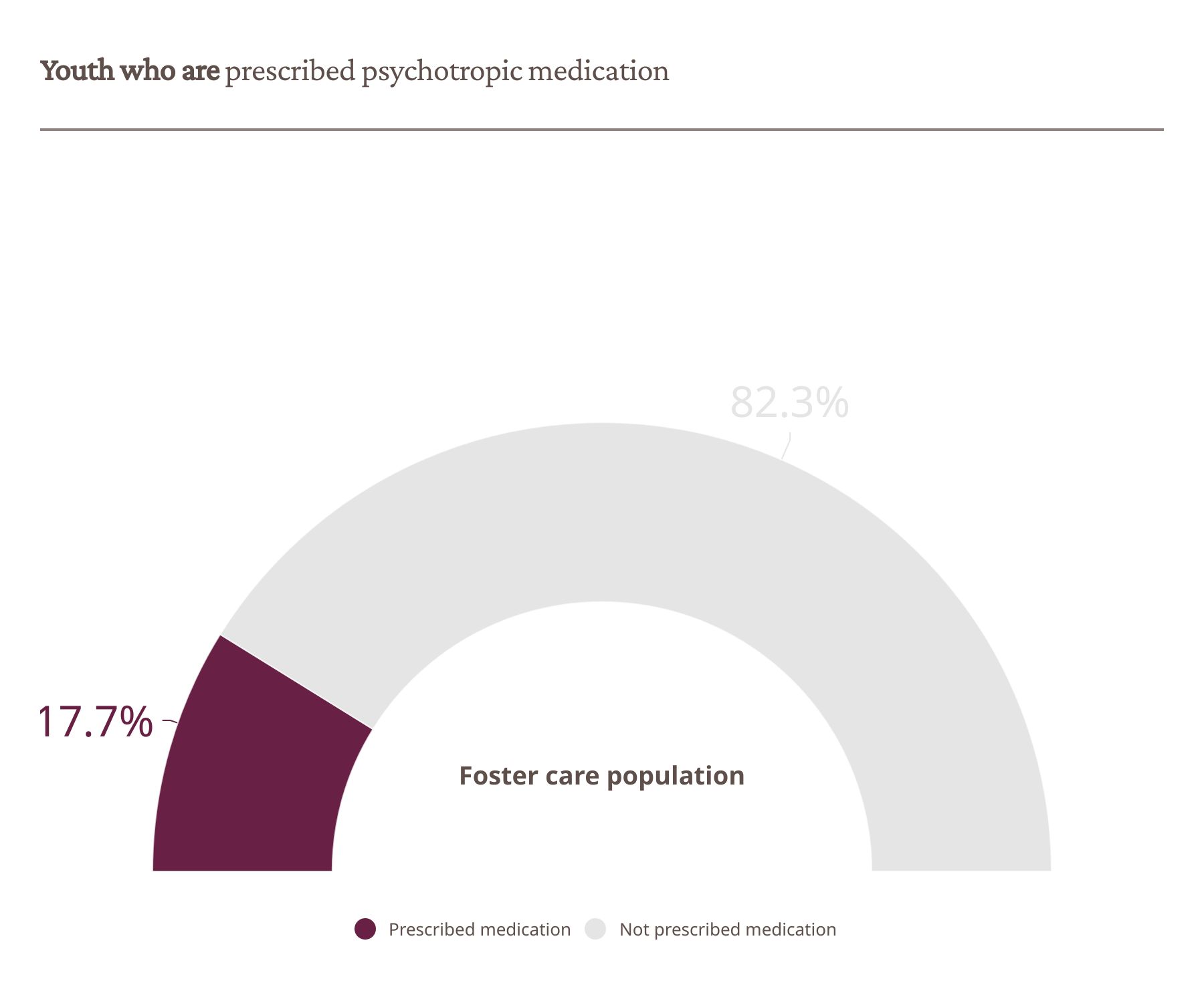 Youth who are prescribed psychotropic medication. Foster care population: 17.7% prescribed medication 82.3% not prescribed medication