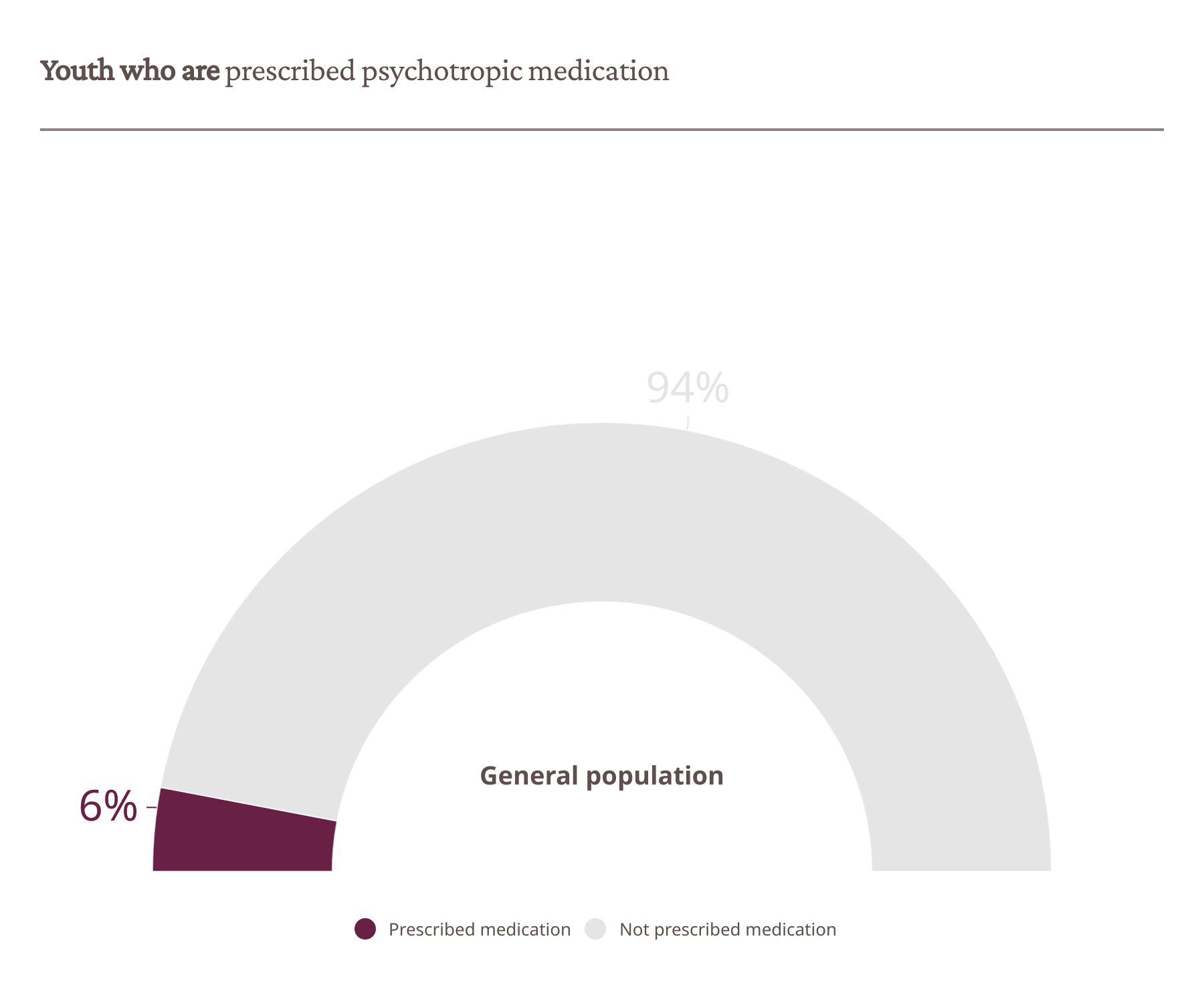 General population: 6% prescribed medication 94% not prescribed medication
