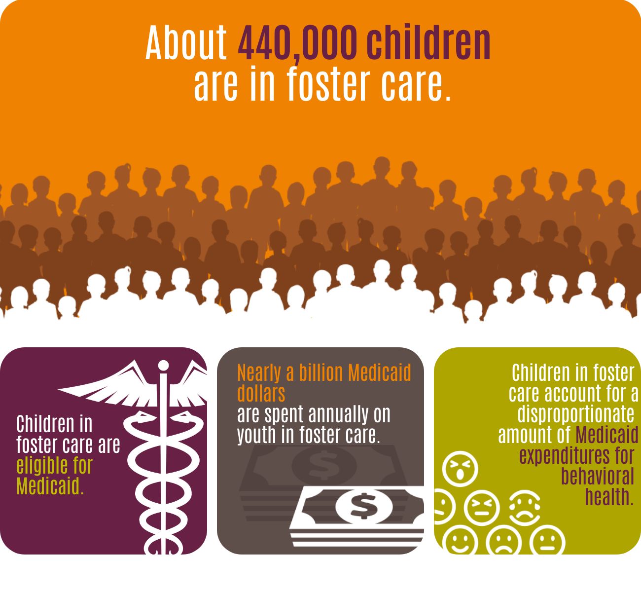 About 440,000 children are in foster care. Children in foster care are eligible for Medicaid. Nearly a billion Medicaid dollars are spent annually on youth in foster care Children in foster care account for a disproportionate amount of Medicaid expenditures for behavioral health