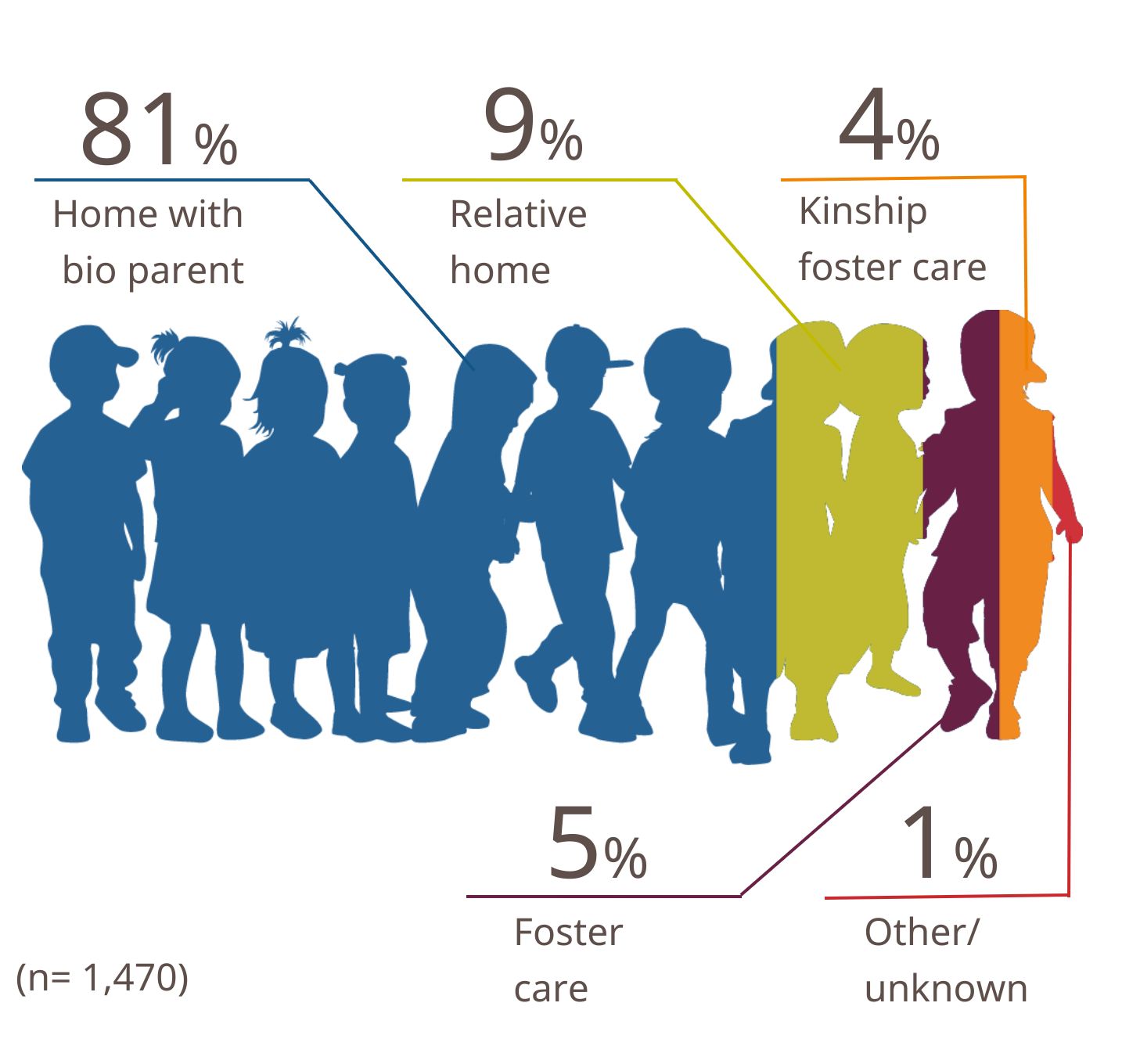 Vive con sus padres biológicos: 81% Vive con un familiar: 9% Acogimiento familiar por parte de un familiar: 4% Acogimiento familiar: 5% Otro/desconocido: 1% (n=1.470)