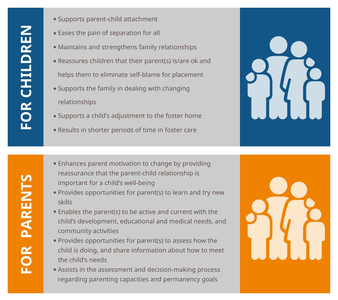 For Children: Supports parent-child attachment Eases the pain of separation for all Maintains and strengthens family relationships Reassures children that their parent(s) is/are ok and helps them to eliminate self-blame for placement Supports the family in dealing with changing relationships Supports a child’s adjustment to the foster home Results in shorter periods of time in foster care For Parents: Enhances parent motivation to change by providing reassurance that the parent-child relationship is important for a child’s well-being Provides opportunities for parent(s) to learn and try new skills Enables the parent(s) to be active and current with the child’s development, educational and medical needs, and community activities Provides opportunities for parent(s) to assess how the child is doing, and share information about how to meet the child’s needs Assists in the assessment and decision-making process regarding parenting capacities and permanency goals