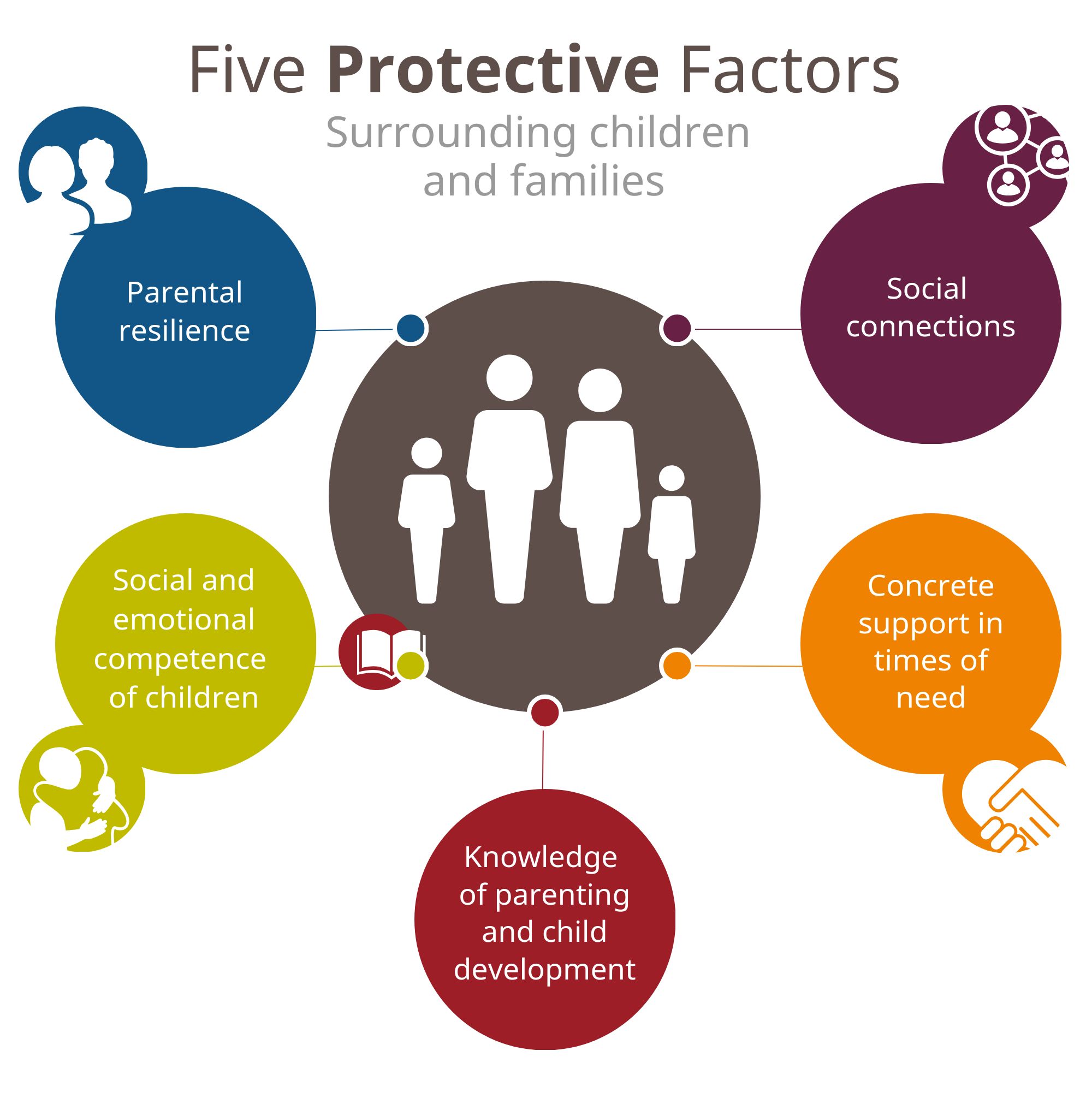 Five protective factors surrounding children and families: Parental resilience, social connections, social and emotional competence of children, concrete support in times of need, knowledge of parenting and child development.