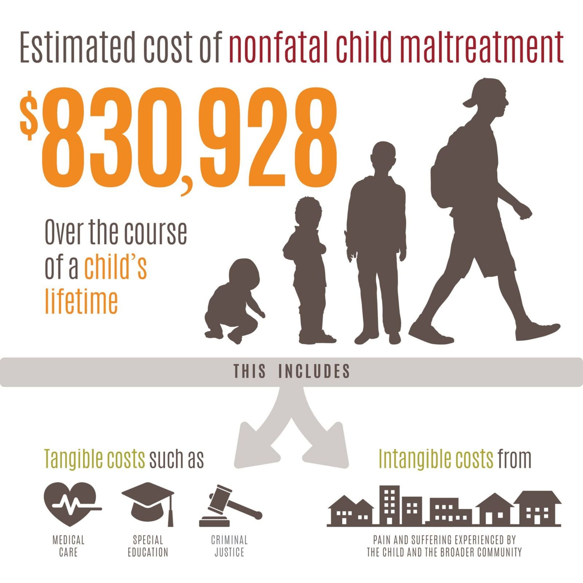 Estimated cost of nonfatal child maltreatment: $830,928 over the course of a child's lifetime. This includes: Tangible costs such as medical care, special education, criminal justice. Intangible costs from pain and suffering experienced by the child and the broader community.