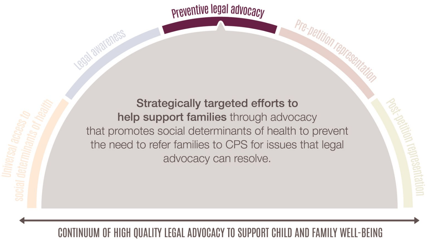 Chart showing continuum range of high-quality advocacy. Preventive legal advocacy Strategically targeted efforts to help support families through advocacy that promotes social determinants of health to prevent the need to refer families to CPS for issues that legal advocacy can resolve.