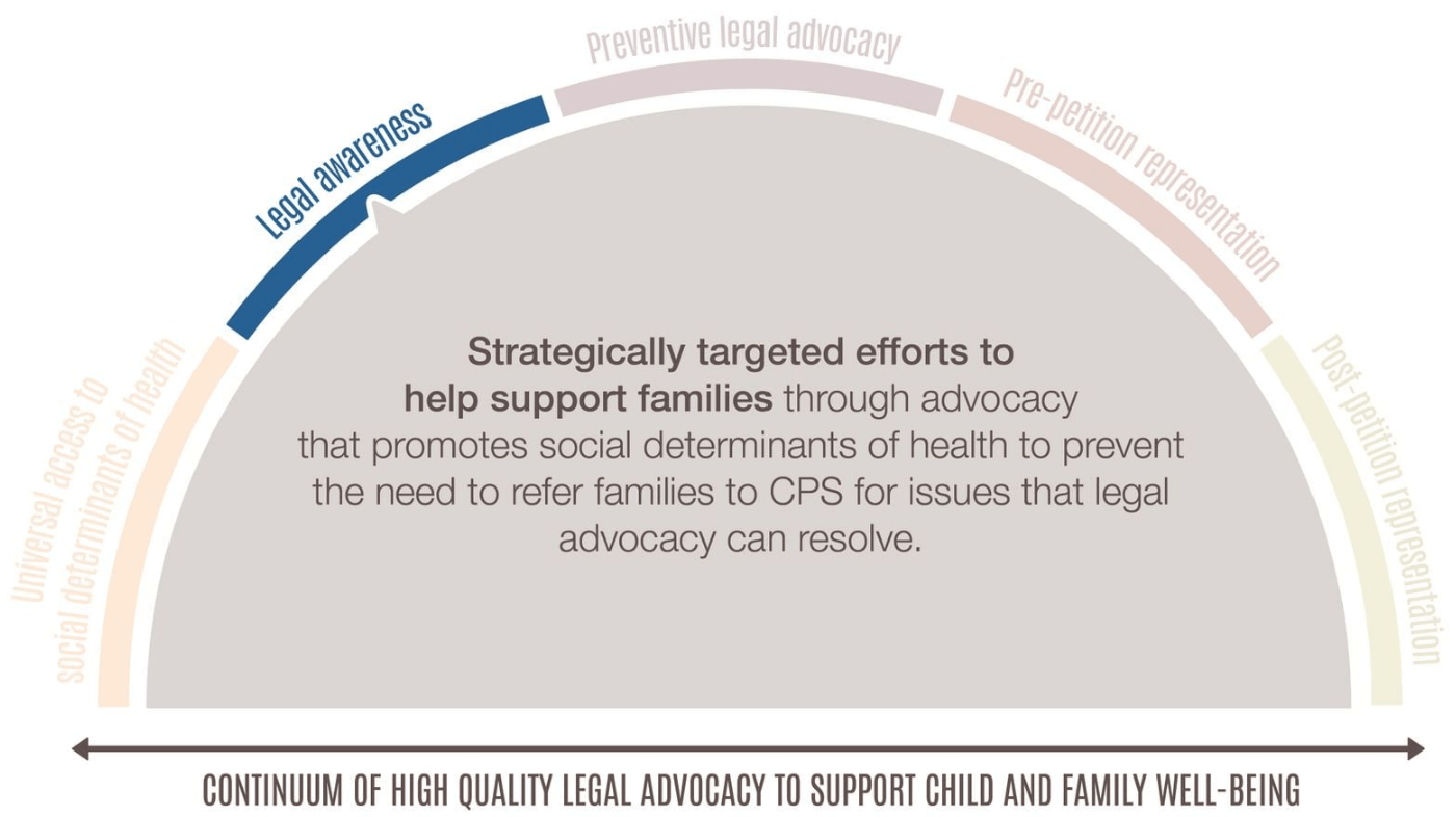 Legal awareness Strategically targeted efforts to help support families through advocacy that promotes social determinants of health to prevent the need to refer families to CPS for issues that legal advocacy can resolve.
