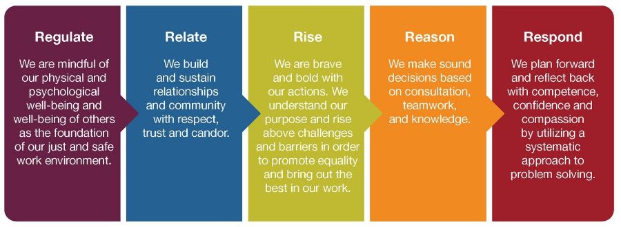 Regulate: We are mindful of our physical and psychological well-being and well-being of others as the foundation of our just and safe work environment. Relate: We build and sustain relationships and community with respect, trust and candor. Rise: We are brave and bold with our actions. We understand our purpose and rise above challenges and barriers in order to promote equality and being out the best in our work. Reason: We make sound decisions based on consultation, teamwork, and knowledge. Respond: We plan forward and reflect back with competence, confidence and compassion by utilizing a systematic approach to problem solving.