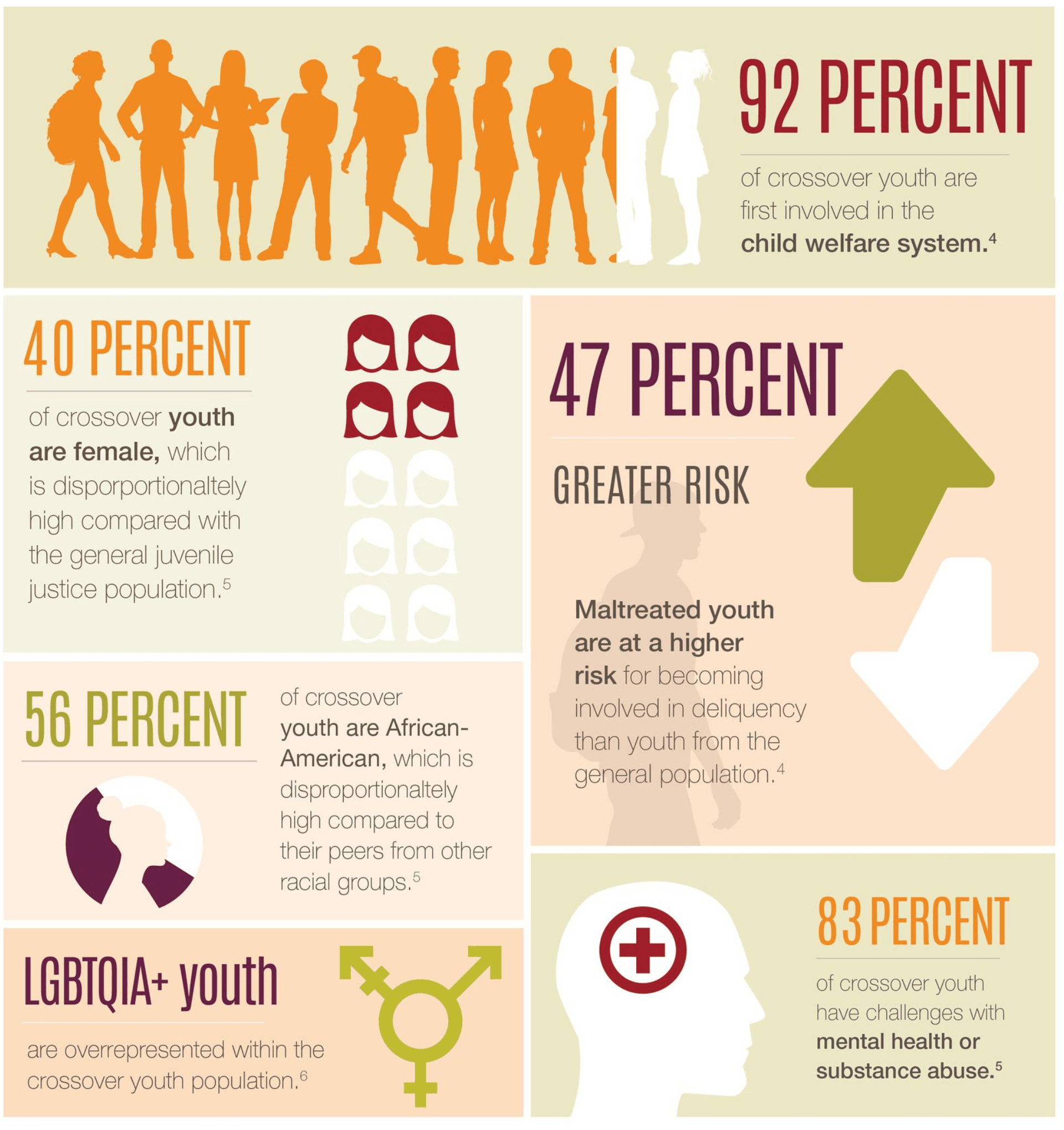 92% of crossover youth are first involved in the child welfare system.4 40% of crossover youth are female, which is disproportionately high compared with the general juvenile justice population.5 47% greater risk: Maltreated youth are at a higher risk for becoming involved in delinquency than youth from the general population. 4 56% of crossover youth are African-American, which is disproportionately high compared to their peers from other racial groups.5 LGBTQIA+ youth are overrepresented within the crossover youth population.6 83% of crossover youth have challenges with mental health or substance abuse.5
